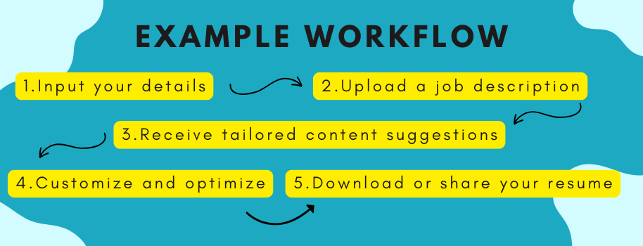 AI Resume Builders
